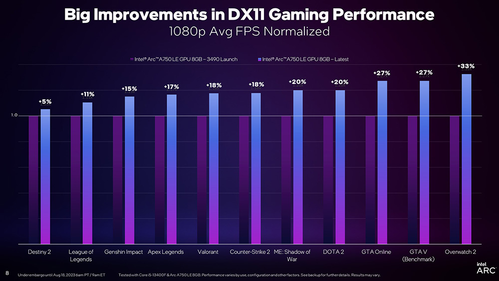 The latest Intel Arc driver greatly increases graphics card performance! DX11 and DX12 game performance increased by up to 119% - Computer King Ada
