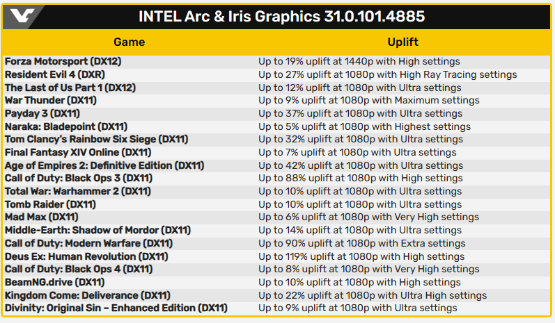 The latest Intel Arc driver greatly increases graphics card performance! DX11 and DX12 game performance increased by up to 119% - Computer King Ada