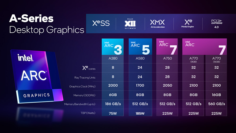 Intel 正式推出專為 1080p 遊戲打造的 A580 顯卡，價格還蠻有吸引力 - 電腦王阿達