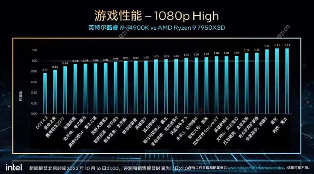 Intel 第 14 代桌上型處理器全部型號已被曝光，i9-14900K 遊戲實測也現身 - 電腦王阿達