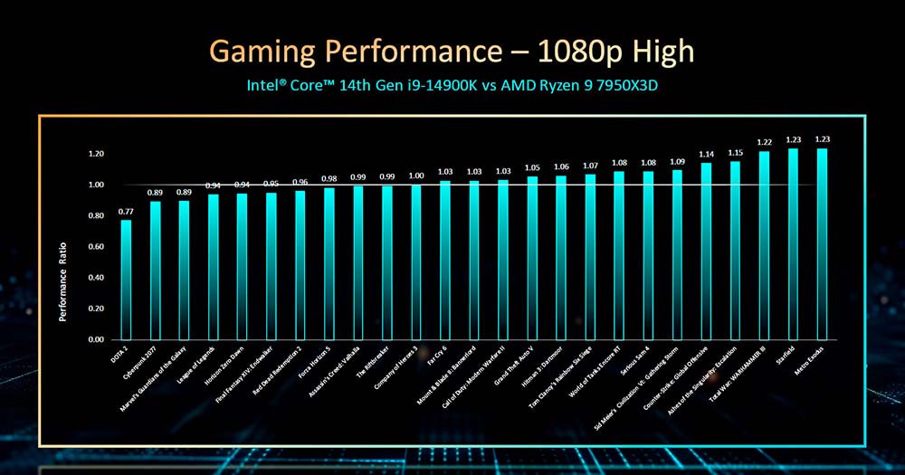 不漲價！Intel 正式推出第14 代桌上型處理器，售價一樣但效能更強