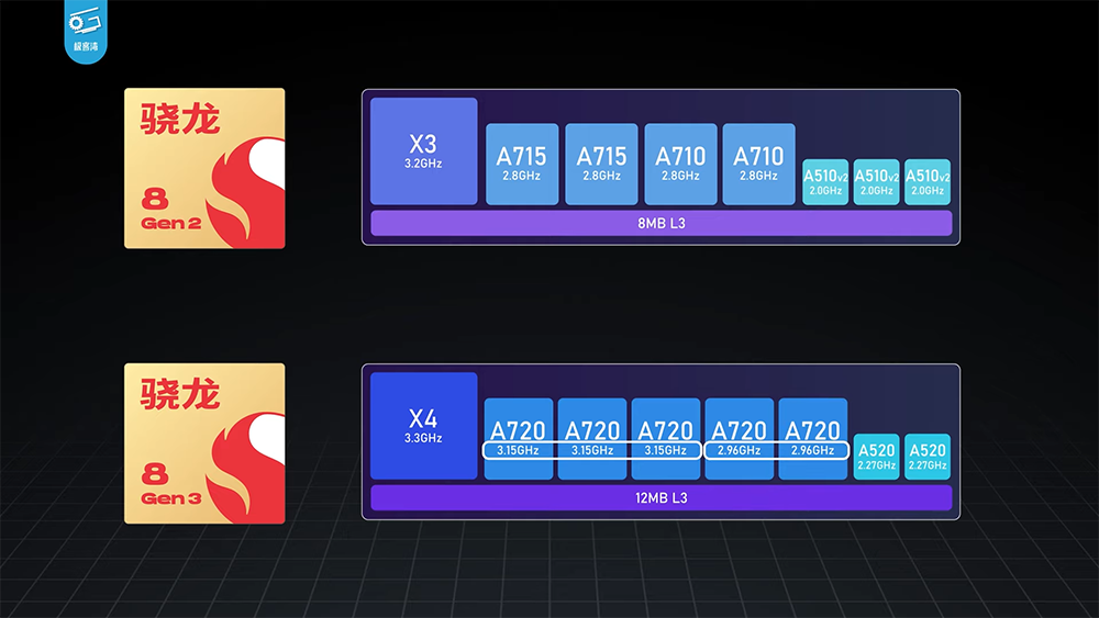 Snapdragon 8 Gen 3 實機效能測試來了，幾乎都贏 A17 Pro！小米 14 效能測試影片現身 - 電腦王阿達