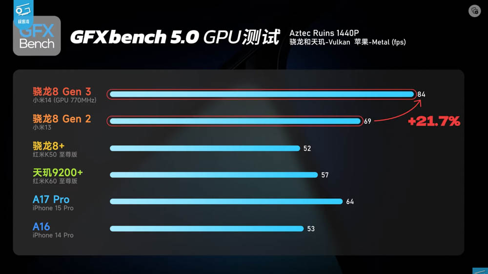 Snapdragon 8 Gen 3 實機效能測試來了，幾乎都贏 A17 Pro！小米 14 效能測試影片現身 - 電腦王阿達