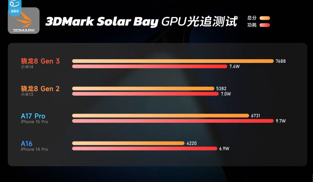 Snapdragon 8 Gen 3 實機效能測試來了，幾乎都贏 A17 Pro！小米 14 效能測試影片現身 - 電腦王阿達