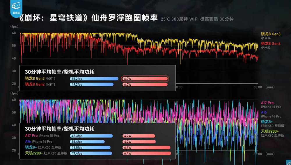 Snapdragon 8 Gen 3 實機效能測試來了，幾乎都贏 A17 Pro！小米 14 效能測試影片現身 - 電腦王阿達