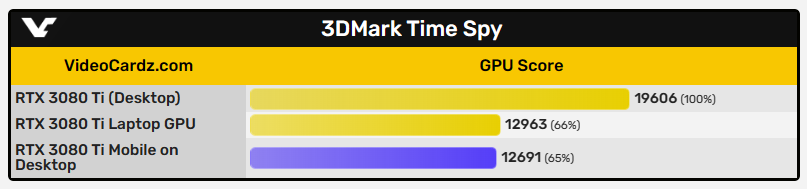 RTX 3080 Ti 行動 GPU 魔改成桌面版顯卡可買嗎？3DMark 實測顯示效能比原來的還差 - 電腦王阿達