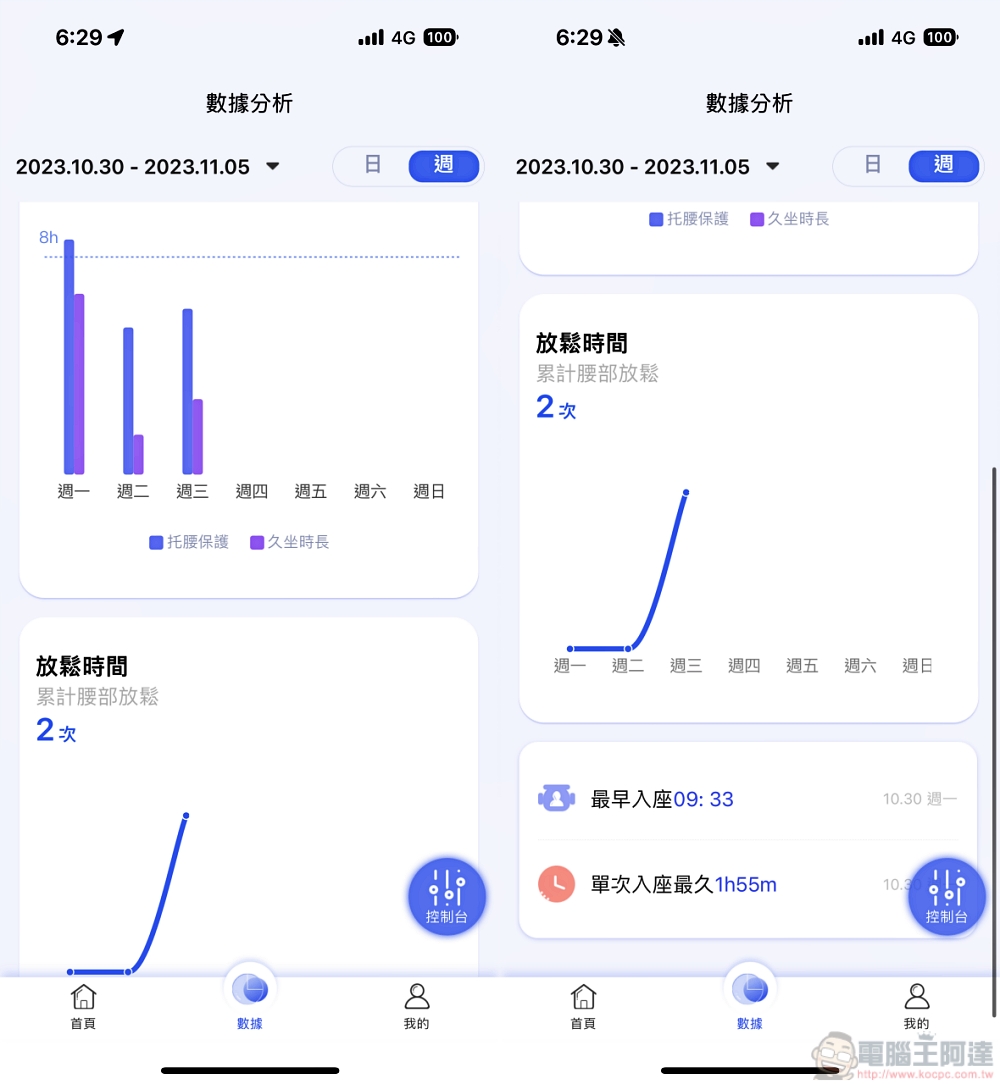 最了解你的人體工學椅，Backrobo 空氣貝果椅可偵測坐姿自動微調、還能幫你溫感熱敷 - 電腦王阿達