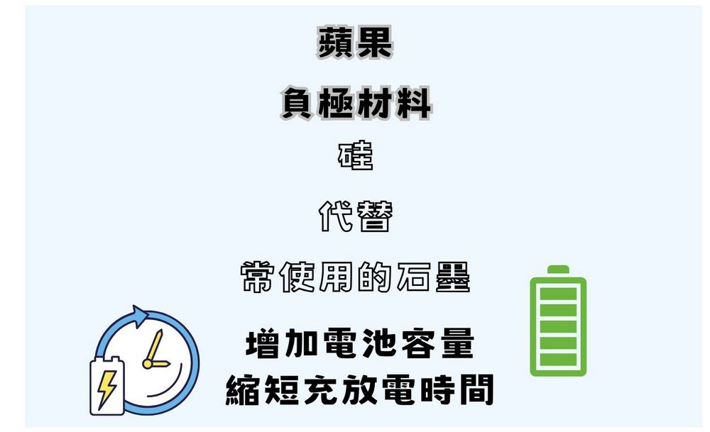 傳蘋果預計2025年推出下一代電池 目標打造全新高效能電池 - 電腦王阿達