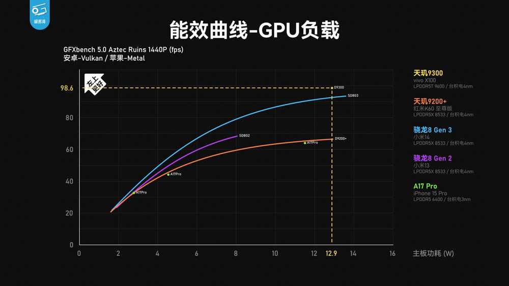 vivo X100 天璣 9300 市售機效能實測！不僅效能強，續航、溫度也亮眼 - 電腦王阿達