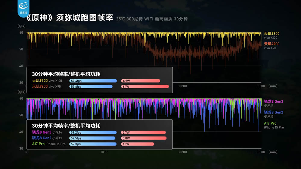 vivo X100 天璣 9300 市售機效能實測！不僅效能強，續航、溫度也亮眼 - 電腦王阿達