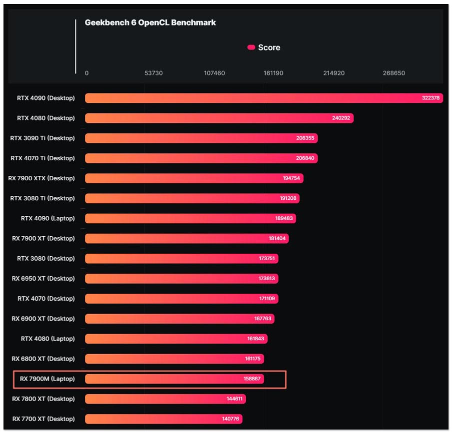 這顆有一點猛，AMD Radeon RX 7900M 最新洩漏測試擊敗 RTX 4090 筆電 GPU - 電腦王阿達