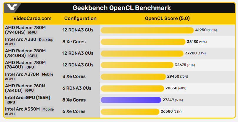 首筆 Intel Meteor Lake 的 Arc GPU 效能跑分現身，大約就是 AMD 780M 的等級 - 電腦王阿達