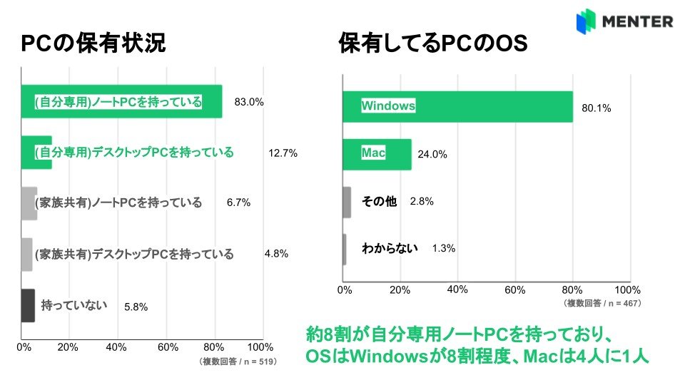 日本調查發現，竟然有 4 成大學生不知道 Ctrl+C、Ctrl+V 是幹嘛用的 - 電腦王阿達