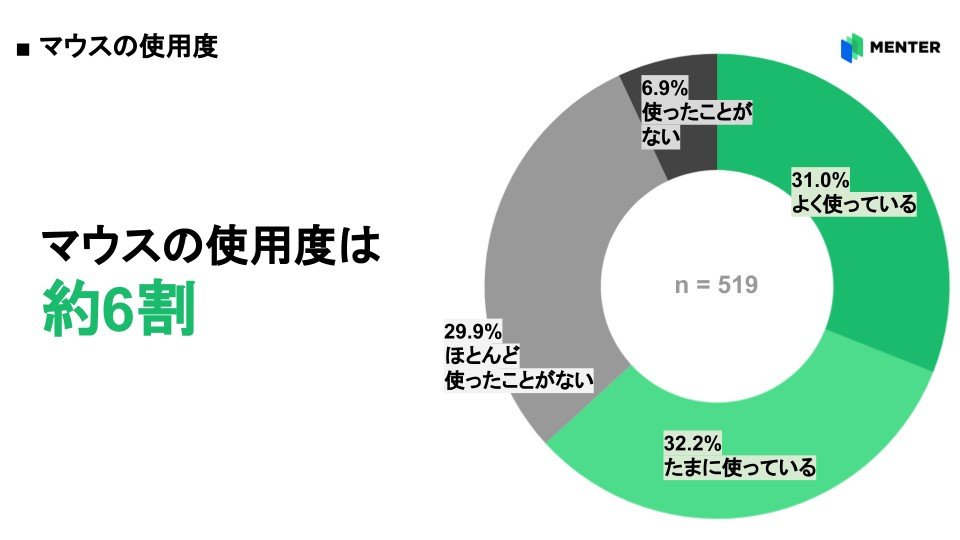 日本調查發現，竟然有 4 成大學生不知道 Ctrl+C、Ctrl+V 是幹嘛用的 - 電腦王阿達