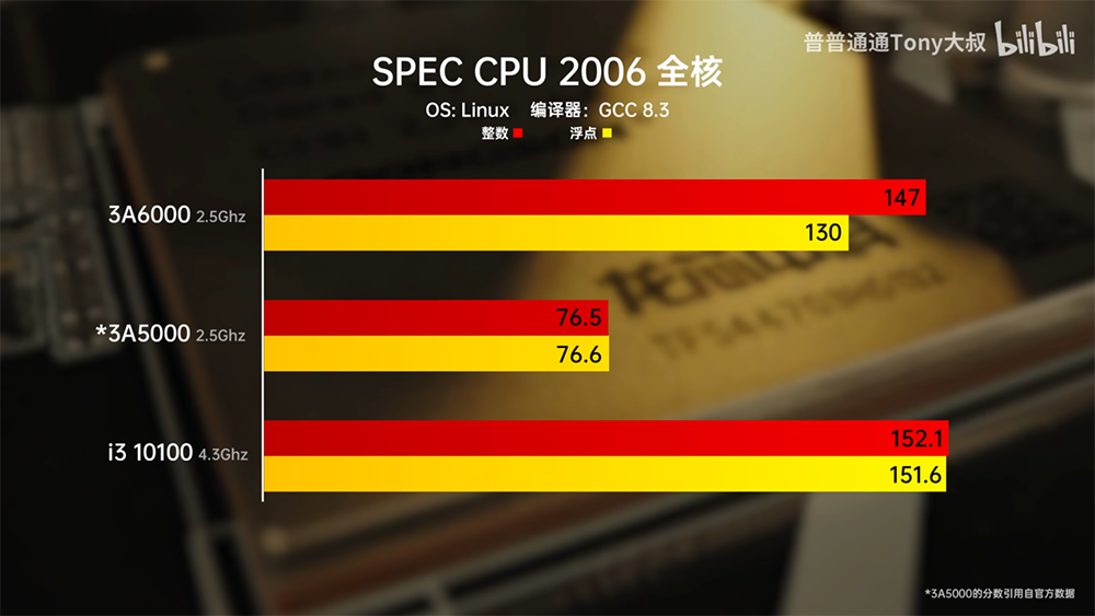 中國 B 站實測龍芯 3A6000 處理器在同 2.5GHz 時脈情況，跑出跟 i5-14600K 差不多的成績 - 電腦王阿達