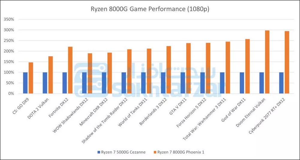 AMD Ryzen 8000G APU 規格跑分發布時間遭曝光，效能可觀 - 電腦王阿達