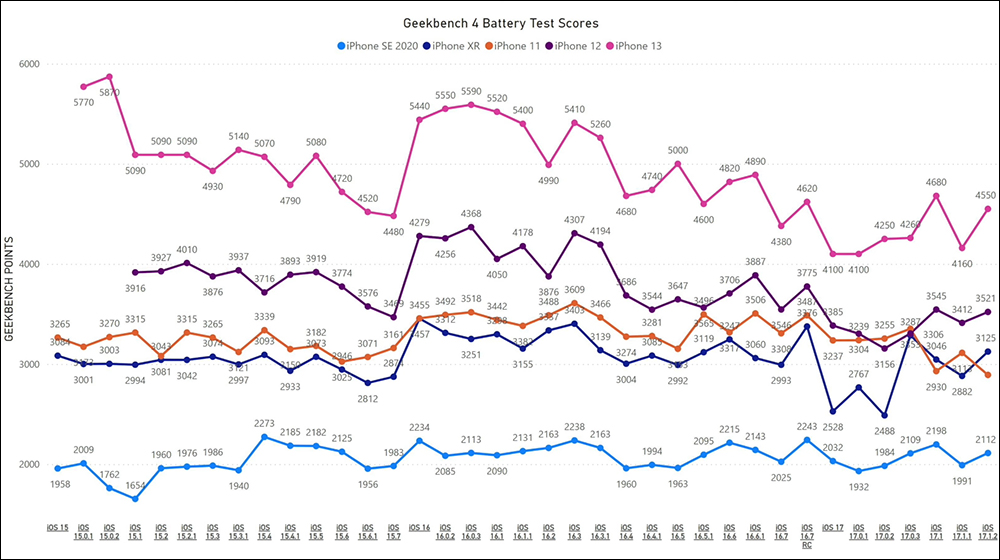 iOS 17.1.2 電池續航測試結果出爐：多數 iPhone 續航都進步了，除了 1 款 iPhone - 電腦王阿達