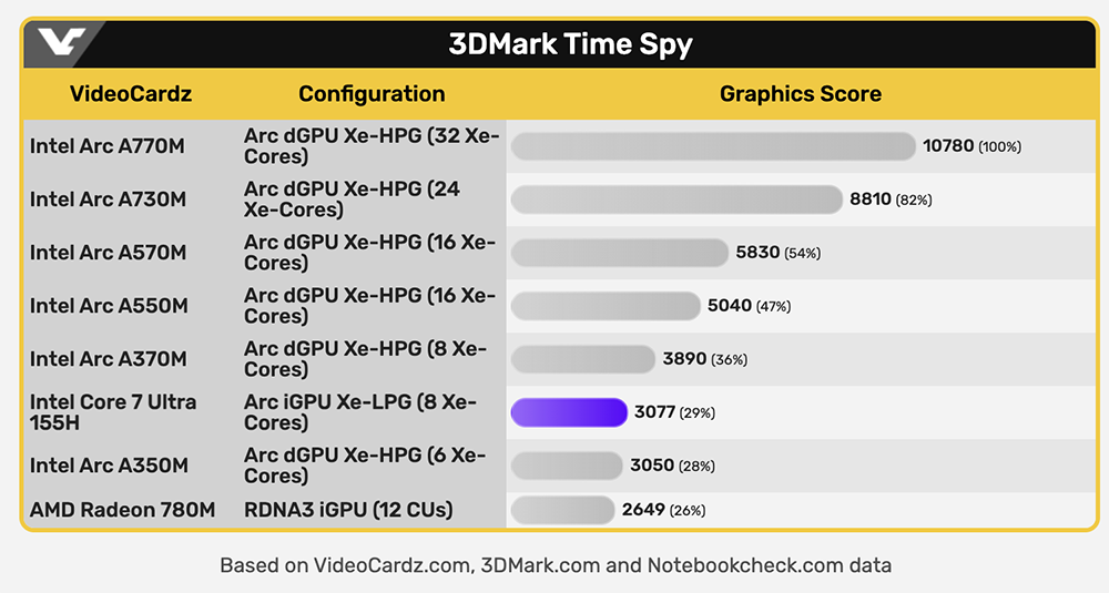 中國搶先爆料 Ultra 7 155H 和 Ultra 5 125H 的跑分實測，內顯比 AMD 780M 還快，但續航似乎沒特別亮眼 - 電腦王阿達