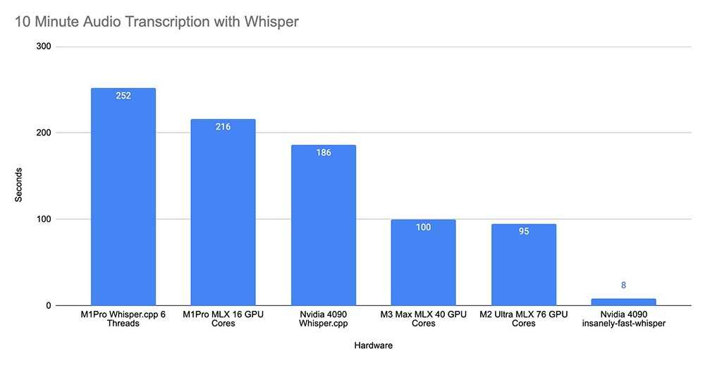 OpenAI Whisper 實測顯示，Apple M3 Max/M2 Ultra 比 RTX 4090 還要快 - 電腦王阿達