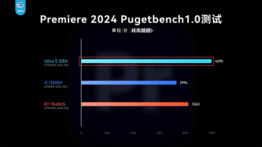 實測顯示 Meteor Lake 內顯效能已追上 AMD 780M，CPU 效能沒太大提升，續航不算亮眼 - 電腦王阿達