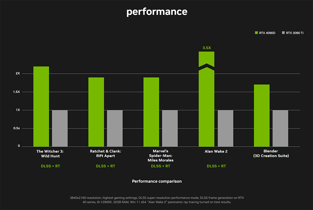 中國特製版 NVIDIA GeForce RTX 4090D 顯卡正式推出，售價一樣但規格變差 - 電腦王阿達