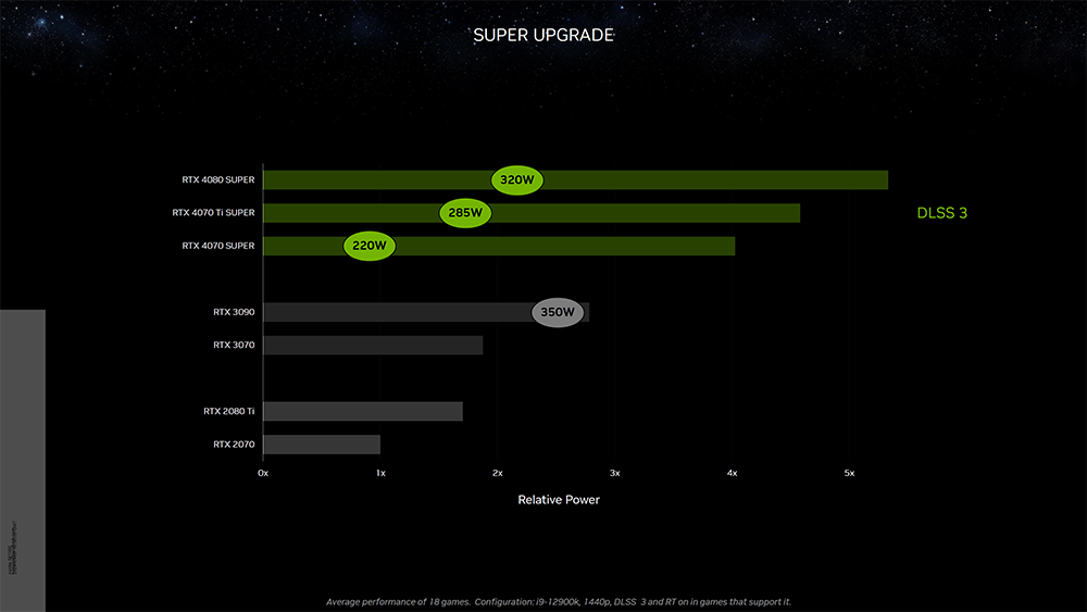 NVIDIA RTX 40 SUPER 系列正式推出，效能最高提升 15%，599 美金起 - 電腦王阿達