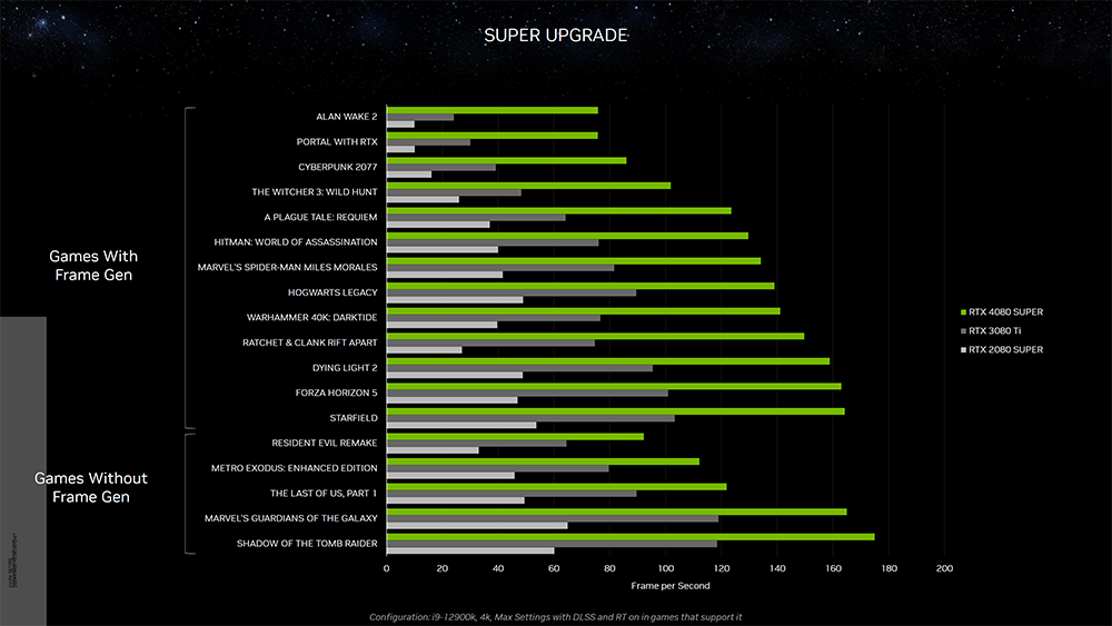 NVIDIA RTX 40 SUPER 系列正式推出，效能最高提升 15%，599 美金起 - 電腦王阿達