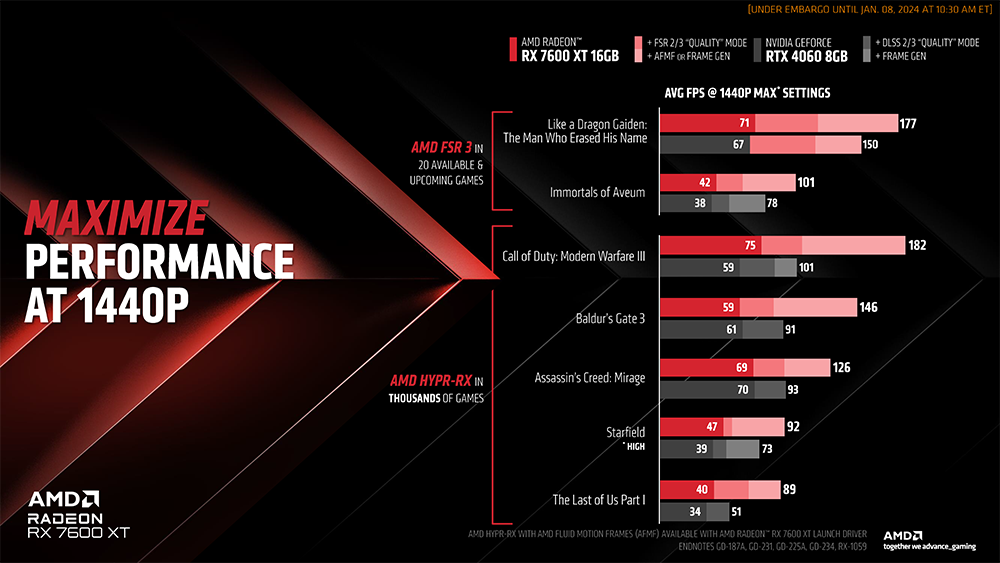 AMD 發表 Radeon RX 7600 XT 顯示卡，鎖定 RTX 4060，329 美金起 - 電腦王阿達