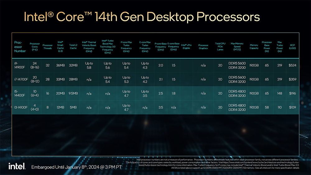 Intel 推出更多第 14 代桌機、筆電處理器成員，65W、35W 和 Raptor Lake-HX 系列 - 電腦王阿達