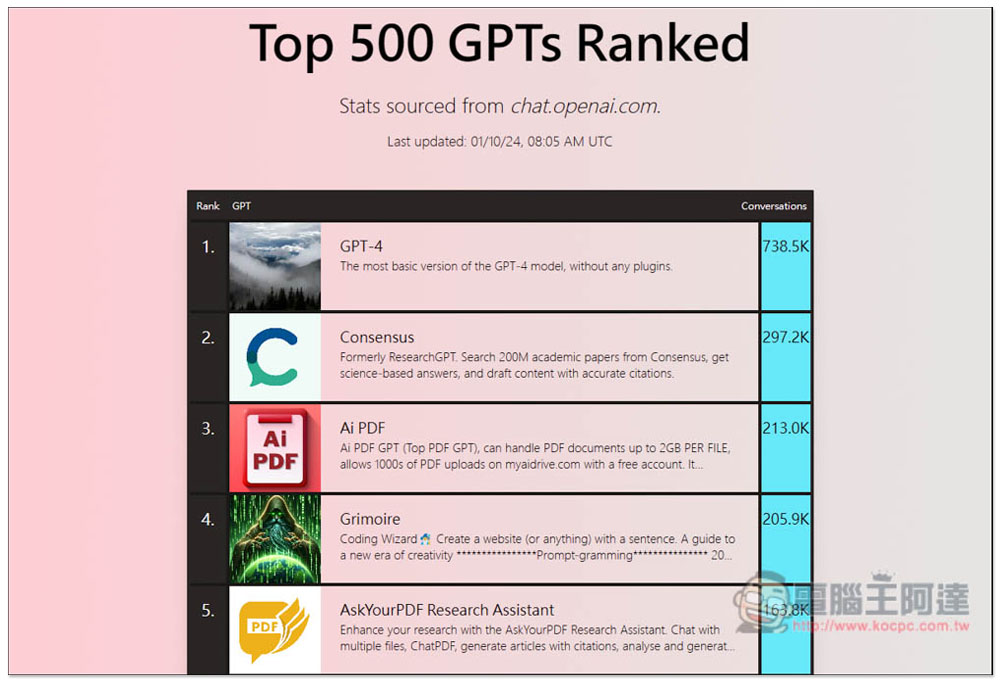 「Top 500 GPTs Ranked」蒐集目前 ChatGPT 前 500 名最熱門的 GPTs 機器人（每日更新） - 電腦王阿達
