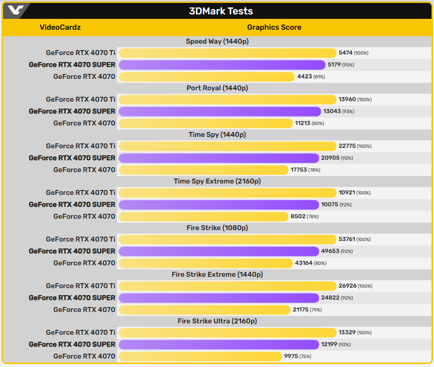 NVIDIA GeForce RTX 4070 SUPER 3DMark 跑分洩漏現身，比 RTX 4070 快達 17% - 電腦王阿達