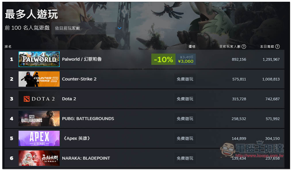 超推！Palworld 寶可夢風格的 RPG 生存遊戲，Steam 上架 40 小時內就賣超過 300 萬套，拿下熱門第一名 - 電腦王阿達