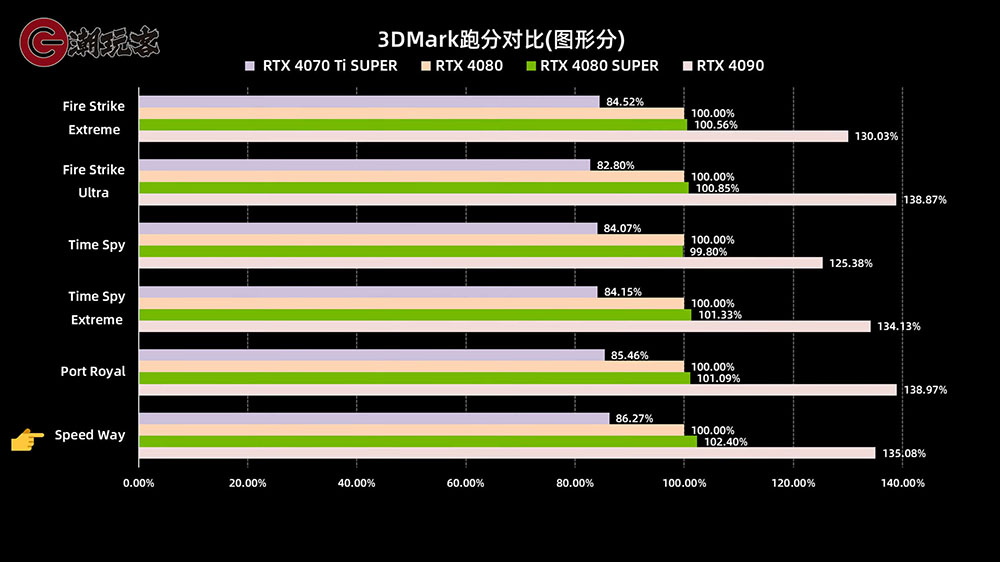 NVIDIA RTX 4080 SUPER 評測解禁前香港搶先爆料，遊戲表現跟 RTX 4080 差不多 - 電腦王阿達