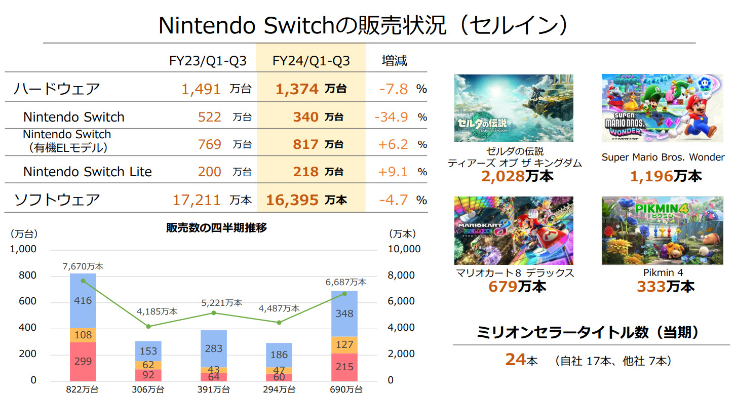 任天堂持有 1.7 兆日圓淨現金 Nintendo Switch系列累計銷售破1.3億台 - 電腦王阿達