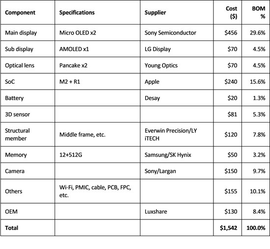 Apple Vision Pro 硬體成本價現身！研究報告稱不到 45% - 電腦王阿達