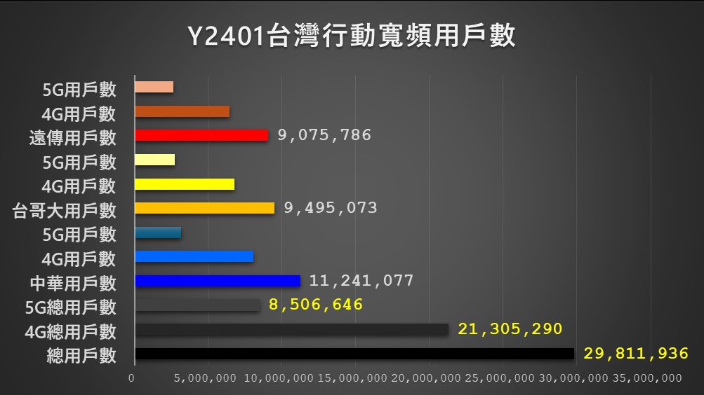 電信合併後，電信業者首月用戶數成績揭曉! - 電腦王阿達