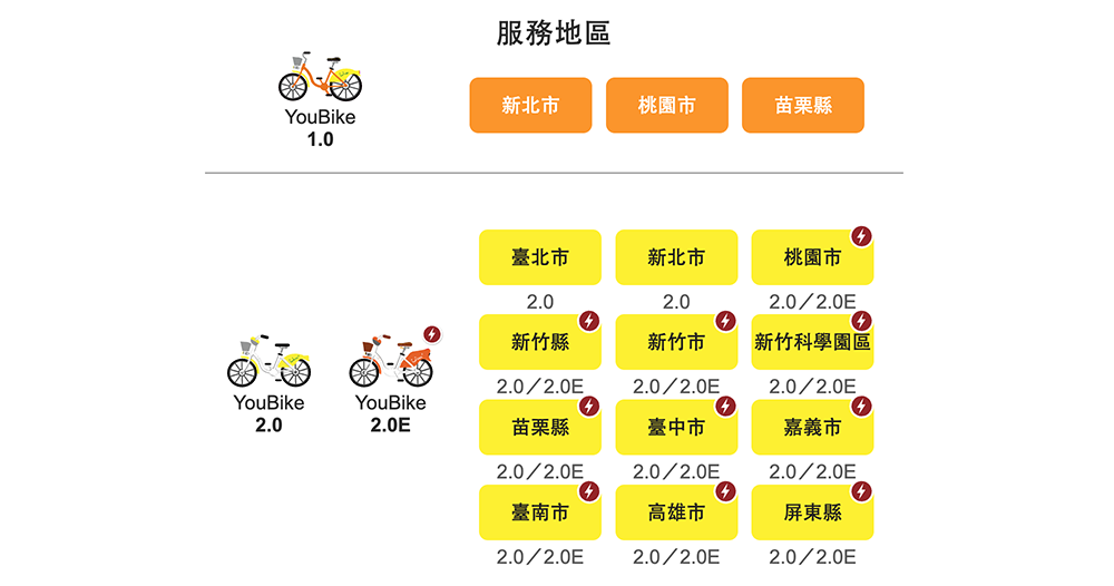 原地升級 2.0！新北市 YouBike 1.0 確定 10 月底前全面退場 - 電腦王阿達