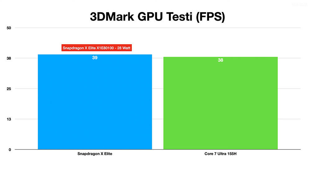 實測顯示高通 Snapdragon X Elite 12 有著相當不錯的 AI 效能，GPU 跟 Intel Core Ultra 差不多 - 電腦王阿達